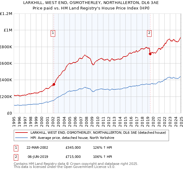 LARKHILL, WEST END, OSMOTHERLEY, NORTHALLERTON, DL6 3AE: Price paid vs HM Land Registry's House Price Index