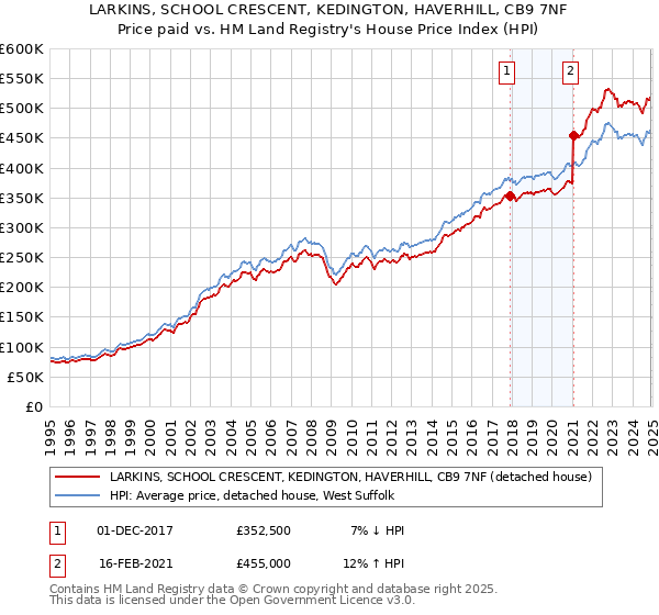 LARKINS, SCHOOL CRESCENT, KEDINGTON, HAVERHILL, CB9 7NF: Price paid vs HM Land Registry's House Price Index