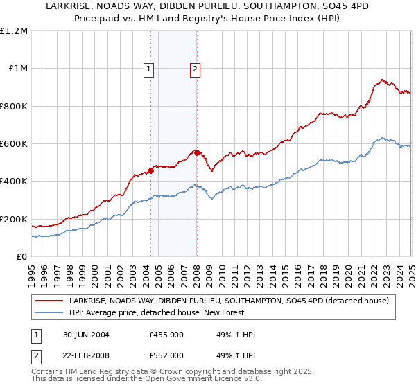 LARKRISE, NOADS WAY, DIBDEN PURLIEU, SOUTHAMPTON, SO45 4PD: Price paid vs HM Land Registry's House Price Index