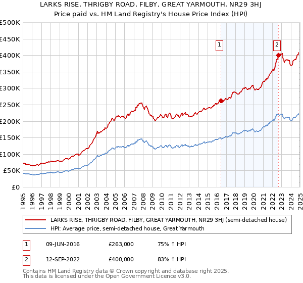 LARKS RISE, THRIGBY ROAD, FILBY, GREAT YARMOUTH, NR29 3HJ: Price paid vs HM Land Registry's House Price Index