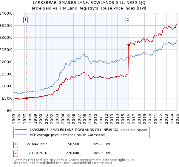 LARKSBRAE, SMAILES LANE, ROWLANDS GILL, NE39 1JQ: Price paid vs HM Land Registry's House Price Index