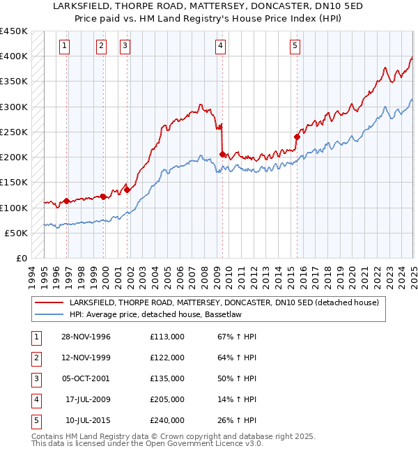 LARKSFIELD, THORPE ROAD, MATTERSEY, DONCASTER, DN10 5ED: Price paid vs HM Land Registry's House Price Index