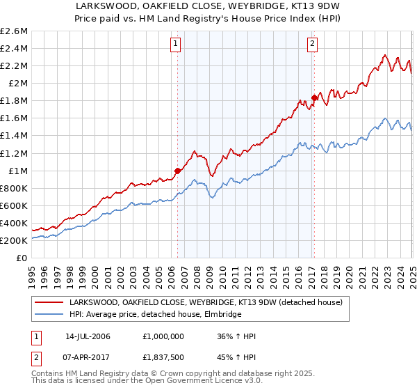 LARKSWOOD, OAKFIELD CLOSE, WEYBRIDGE, KT13 9DW: Price paid vs HM Land Registry's House Price Index