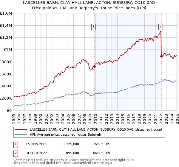 LASCELLES BARN, CLAY HALL LANE, ACTON, SUDBURY, CO10 0AQ: Price paid vs HM Land Registry's House Price Index