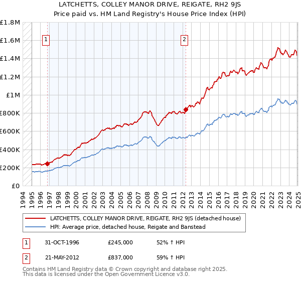 LATCHETTS, COLLEY MANOR DRIVE, REIGATE, RH2 9JS: Price paid vs HM Land Registry's House Price Index