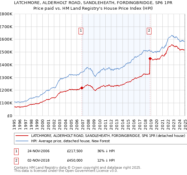 LATCHMORE, ALDERHOLT ROAD, SANDLEHEATH, FORDINGBRIDGE, SP6 1PR: Price paid vs HM Land Registry's House Price Index