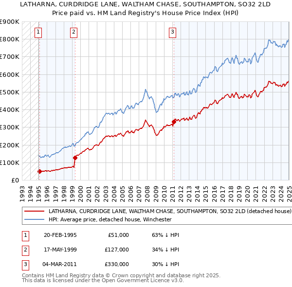 LATHARNA, CURDRIDGE LANE, WALTHAM CHASE, SOUTHAMPTON, SO32 2LD: Price paid vs HM Land Registry's House Price Index