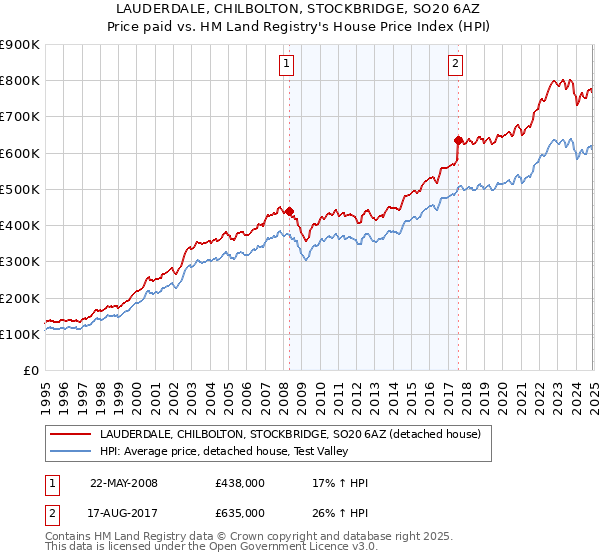 LAUDERDALE, CHILBOLTON, STOCKBRIDGE, SO20 6AZ: Price paid vs HM Land Registry's House Price Index