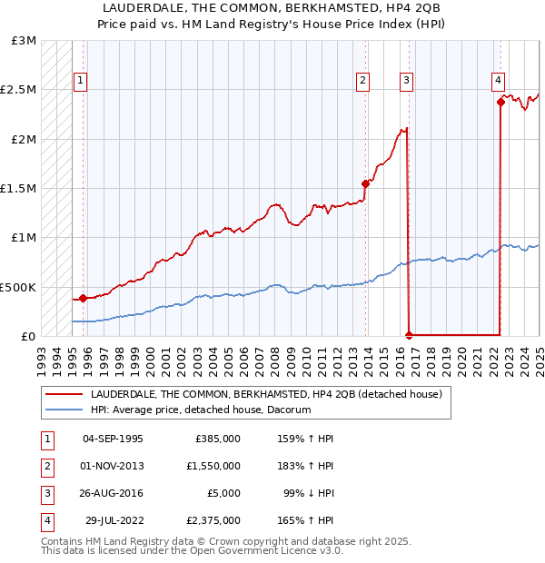 LAUDERDALE, THE COMMON, BERKHAMSTED, HP4 2QB: Price paid vs HM Land Registry's House Price Index