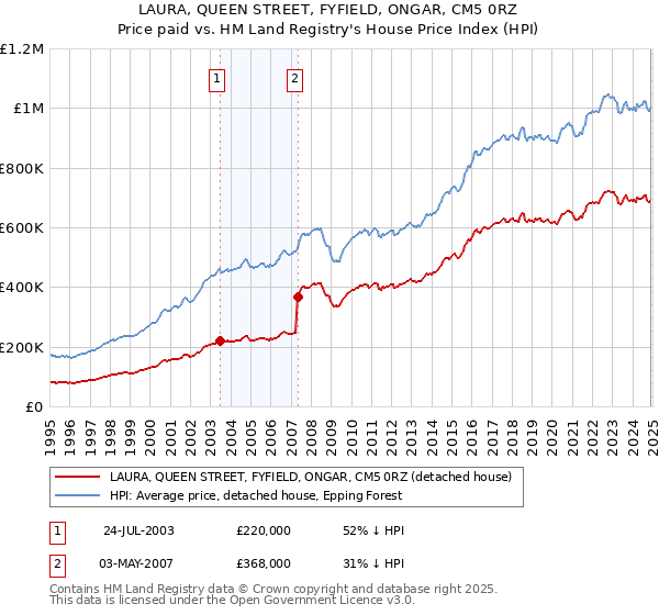 LAURA, QUEEN STREET, FYFIELD, ONGAR, CM5 0RZ: Price paid vs HM Land Registry's House Price Index