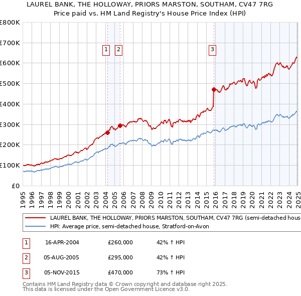 LAUREL BANK, THE HOLLOWAY, PRIORS MARSTON, SOUTHAM, CV47 7RG: Price paid vs HM Land Registry's House Price Index