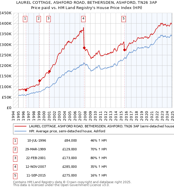LAUREL COTTAGE, ASHFORD ROAD, BETHERSDEN, ASHFORD, TN26 3AP: Price paid vs HM Land Registry's House Price Index