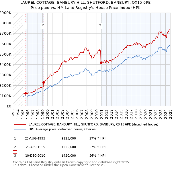 LAUREL COTTAGE, BANBURY HILL, SHUTFORD, BANBURY, OX15 6PE: Price paid vs HM Land Registry's House Price Index