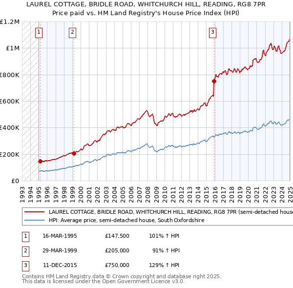 LAUREL COTTAGE, BRIDLE ROAD, WHITCHURCH HILL, READING, RG8 7PR: Price paid vs HM Land Registry's House Price Index