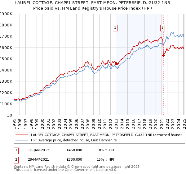 LAUREL COTTAGE, CHAPEL STREET, EAST MEON, PETERSFIELD, GU32 1NR: Price paid vs HM Land Registry's House Price Index