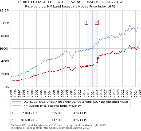 LAUREL COTTAGE, CHERRY TREE AVENUE, HASLEMERE, GU27 1JW: Price paid vs HM Land Registry's House Price Index