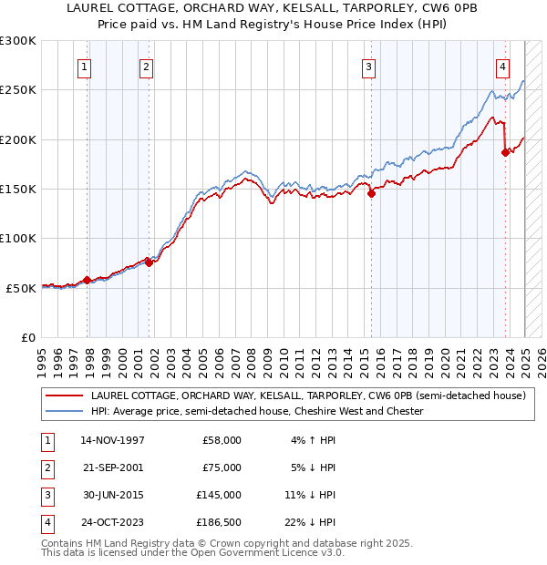LAUREL COTTAGE, ORCHARD WAY, KELSALL, TARPORLEY, CW6 0PB: Price paid vs HM Land Registry's House Price Index