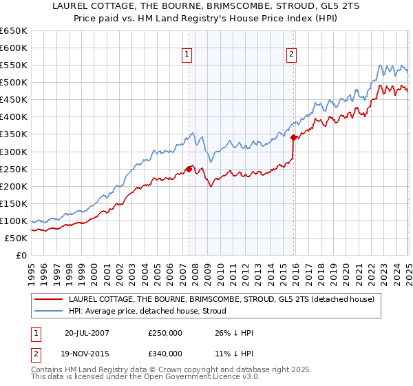 LAUREL COTTAGE, THE BOURNE, BRIMSCOMBE, STROUD, GL5 2TS: Price paid vs HM Land Registry's House Price Index
