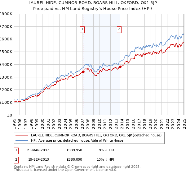 LAUREL HIDE, CUMNOR ROAD, BOARS HILL, OXFORD, OX1 5JP: Price paid vs HM Land Registry's House Price Index