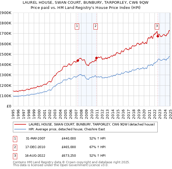 LAUREL HOUSE, SWAN COURT, BUNBURY, TARPORLEY, CW6 9QW: Price paid vs HM Land Registry's House Price Index