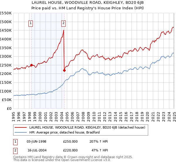 LAUREL HOUSE, WOODVILLE ROAD, KEIGHLEY, BD20 6JB: Price paid vs HM Land Registry's House Price Index