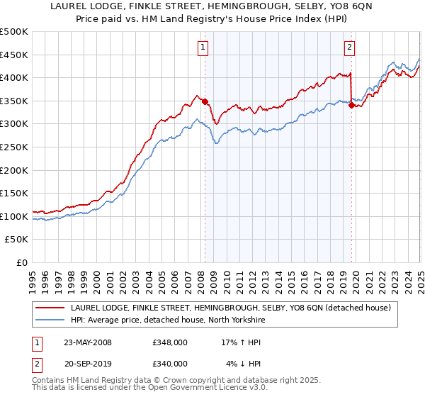 LAUREL LODGE, FINKLE STREET, HEMINGBROUGH, SELBY, YO8 6QN: Price paid vs HM Land Registry's House Price Index