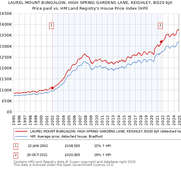 LAUREL MOUNT BUNGALOW, HIGH SPRING GARDENS LANE, KEIGHLEY, BD20 6JX: Price paid vs HM Land Registry's House Price Index