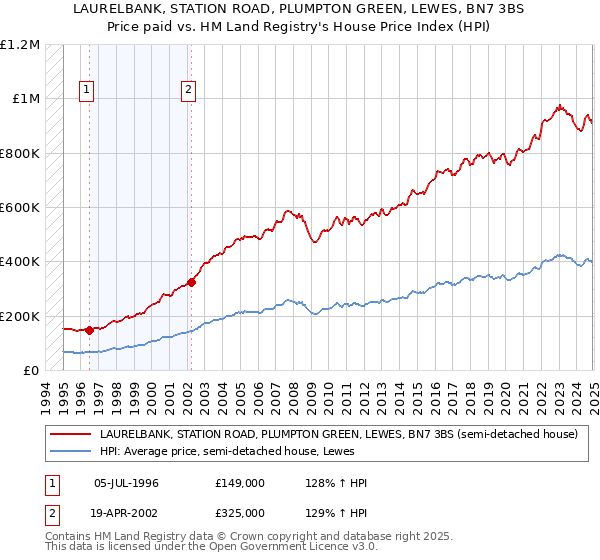 LAURELBANK, STATION ROAD, PLUMPTON GREEN, LEWES, BN7 3BS: Price paid vs HM Land Registry's House Price Index