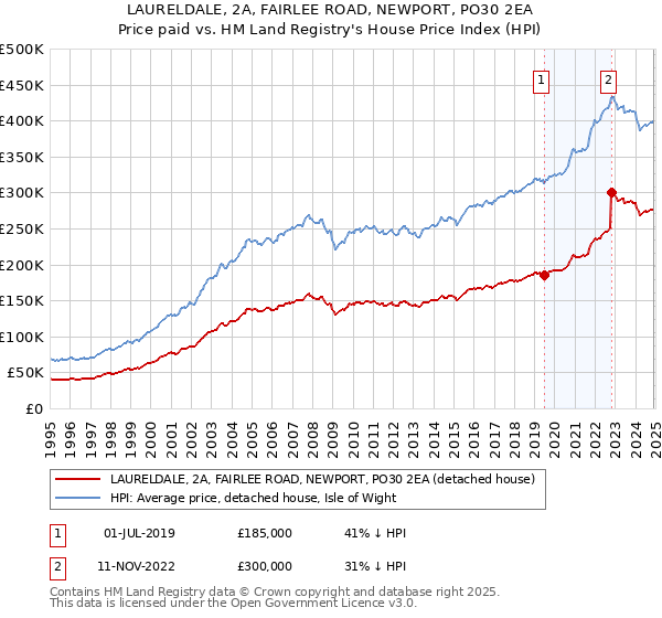 LAURELDALE, 2A, FAIRLEE ROAD, NEWPORT, PO30 2EA: Price paid vs HM Land Registry's House Price Index