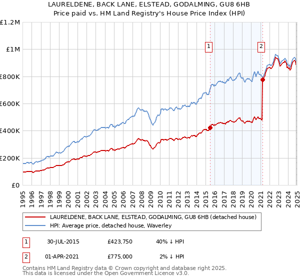 LAURELDENE, BACK LANE, ELSTEAD, GODALMING, GU8 6HB: Price paid vs HM Land Registry's House Price Index