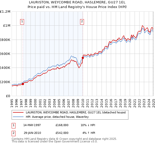 LAURISTON, WEYCOMBE ROAD, HASLEMERE, GU27 1EL: Price paid vs HM Land Registry's House Price Index