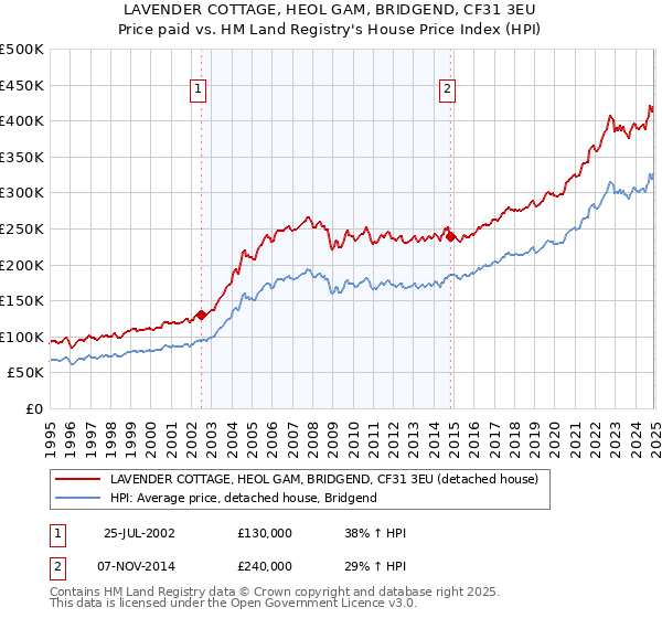 LAVENDER COTTAGE, HEOL GAM, BRIDGEND, CF31 3EU: Price paid vs HM Land Registry's House Price Index