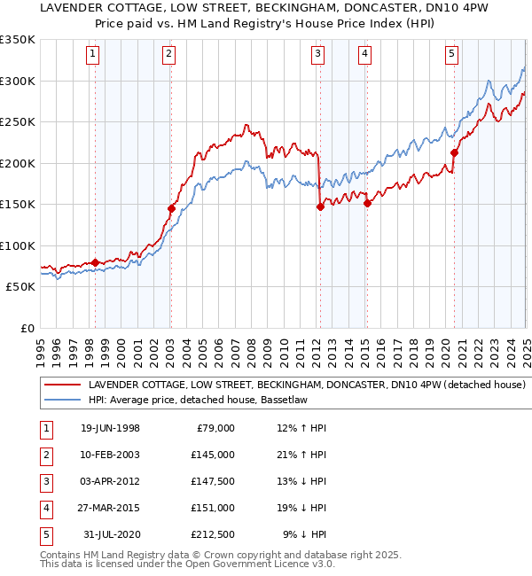 LAVENDER COTTAGE, LOW STREET, BECKINGHAM, DONCASTER, DN10 4PW: Price paid vs HM Land Registry's House Price Index