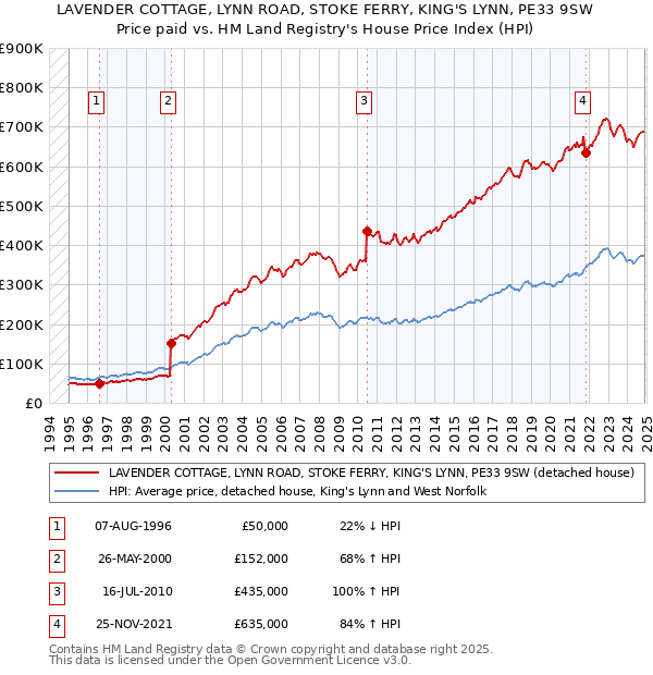 LAVENDER COTTAGE, LYNN ROAD, STOKE FERRY, KING'S LYNN, PE33 9SW: Price paid vs HM Land Registry's House Price Index