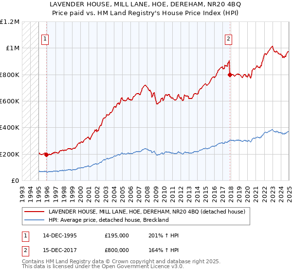 LAVENDER HOUSE, MILL LANE, HOE, DEREHAM, NR20 4BQ: Price paid vs HM Land Registry's House Price Index