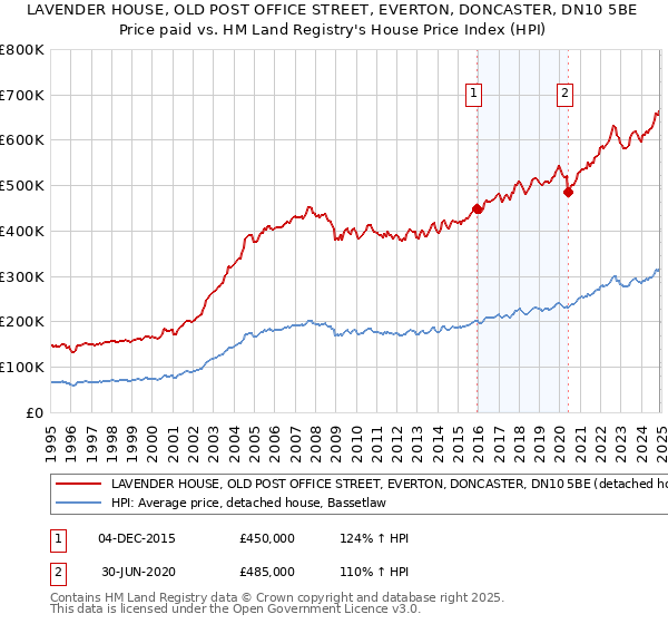 LAVENDER HOUSE, OLD POST OFFICE STREET, EVERTON, DONCASTER, DN10 5BE: Price paid vs HM Land Registry's House Price Index