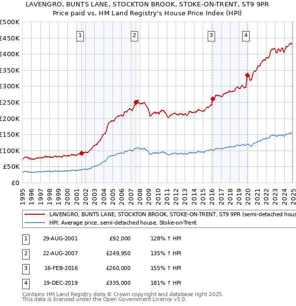 LAVENGRO, BUNTS LANE, STOCKTON BROOK, STOKE-ON-TRENT, ST9 9PR: Price paid vs HM Land Registry's House Price Index