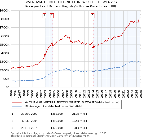 LAVENHAM, GRIMPIT HILL, NOTTON, WAKEFIELD, WF4 2PG: Price paid vs HM Land Registry's House Price Index