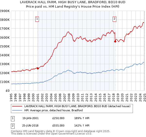 LAVERACK HALL FARM, HIGH BUSY LANE, BRADFORD, BD10 8UD: Price paid vs HM Land Registry's House Price Index