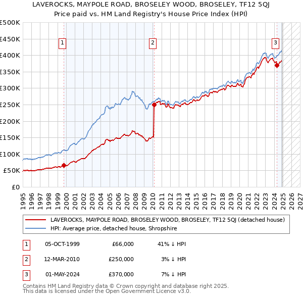 LAVEROCKS, MAYPOLE ROAD, BROSELEY WOOD, BROSELEY, TF12 5QJ: Price paid vs HM Land Registry's House Price Index