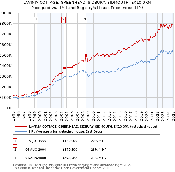 LAVINIA COTTAGE, GREENHEAD, SIDBURY, SIDMOUTH, EX10 0RN: Price paid vs HM Land Registry's House Price Index