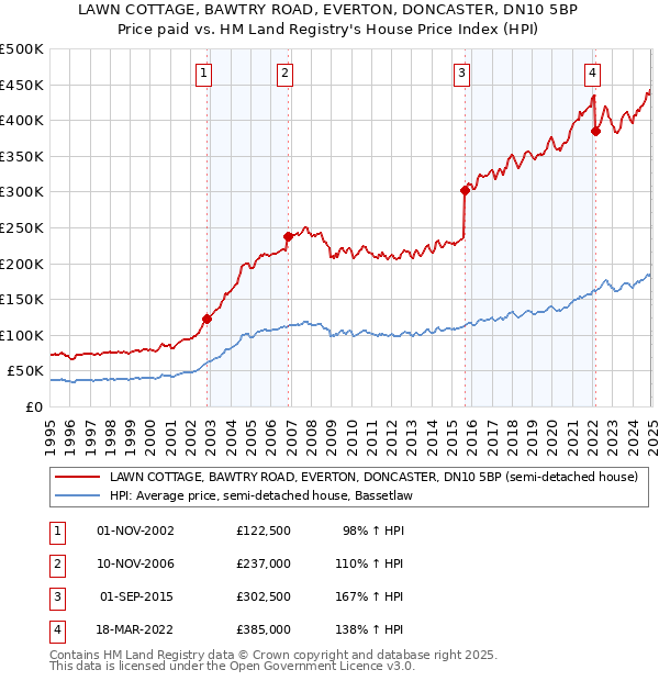 LAWN COTTAGE, BAWTRY ROAD, EVERTON, DONCASTER, DN10 5BP: Price paid vs HM Land Registry's House Price Index