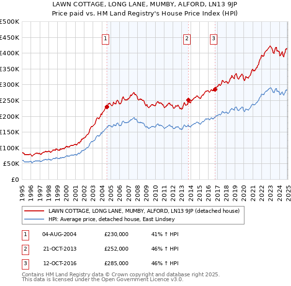 LAWN COTTAGE, LONG LANE, MUMBY, ALFORD, LN13 9JP: Price paid vs HM Land Registry's House Price Index