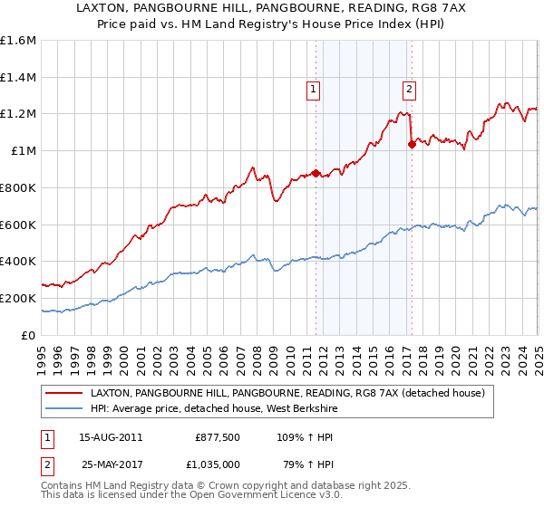 LAXTON, PANGBOURNE HILL, PANGBOURNE, READING, RG8 7AX: Price paid vs HM Land Registry's House Price Index