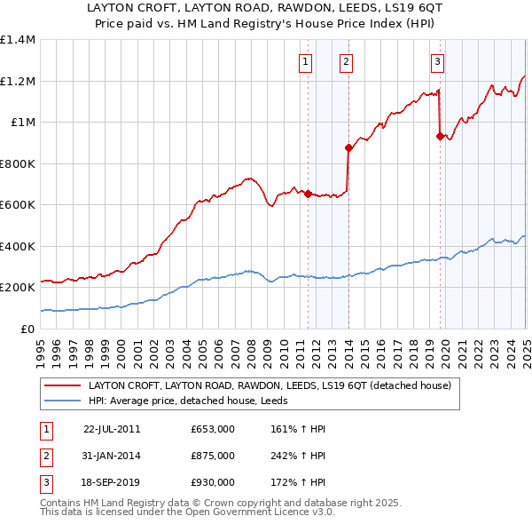 LAYTON CROFT, LAYTON ROAD, RAWDON, LEEDS, LS19 6QT: Price paid vs HM Land Registry's House Price Index