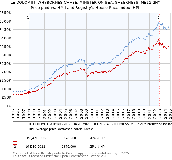 LE DOLOMITI, WHYBORNES CHASE, MINSTER ON SEA, SHEERNESS, ME12 2HY: Price paid vs HM Land Registry's House Price Index