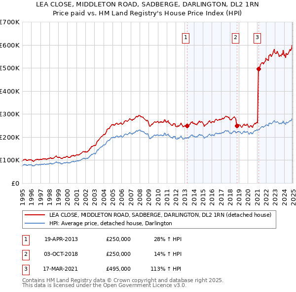 LEA CLOSE, MIDDLETON ROAD, SADBERGE, DARLINGTON, DL2 1RN: Price paid vs HM Land Registry's House Price Index