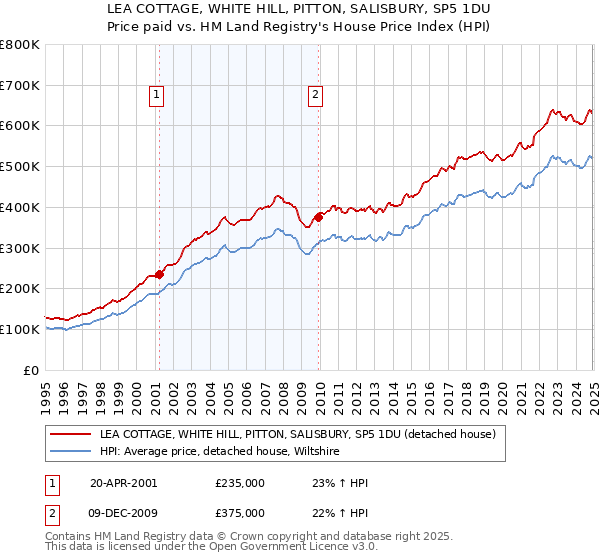 LEA COTTAGE, WHITE HILL, PITTON, SALISBURY, SP5 1DU: Price paid vs HM Land Registry's House Price Index