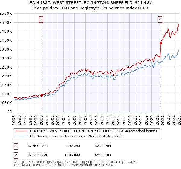 LEA HURST, WEST STREET, ECKINGTON, SHEFFIELD, S21 4GA: Price paid vs HM Land Registry's House Price Index