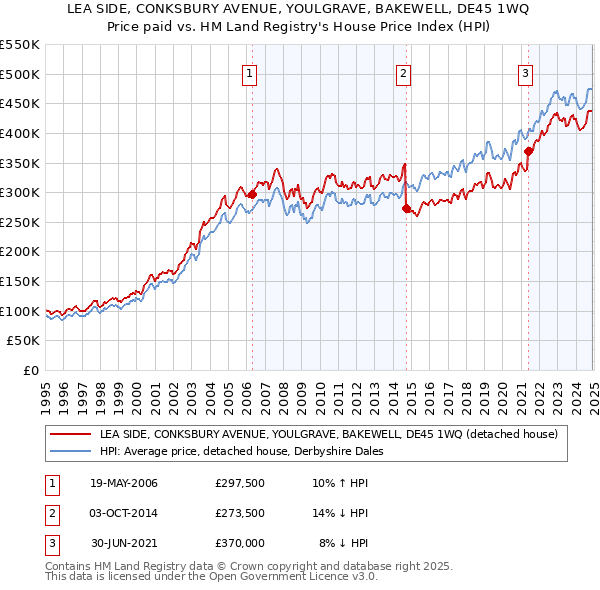 LEA SIDE, CONKSBURY AVENUE, YOULGRAVE, BAKEWELL, DE45 1WQ: Price paid vs HM Land Registry's House Price Index